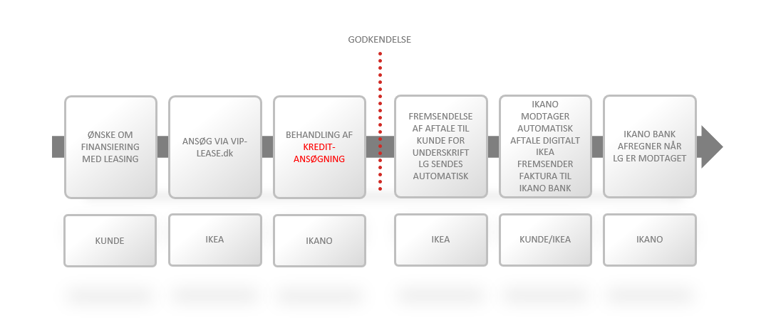 leasing-ikea-hvem-goer-hvad